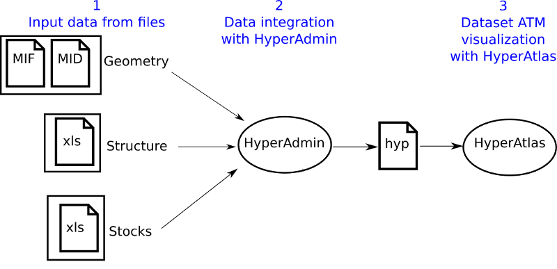 HyperCarte Workflow